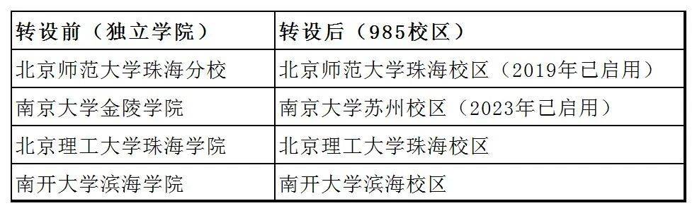 将转设成"985"校区,民办三本直升"985">南开大学滨海学院变南开大学