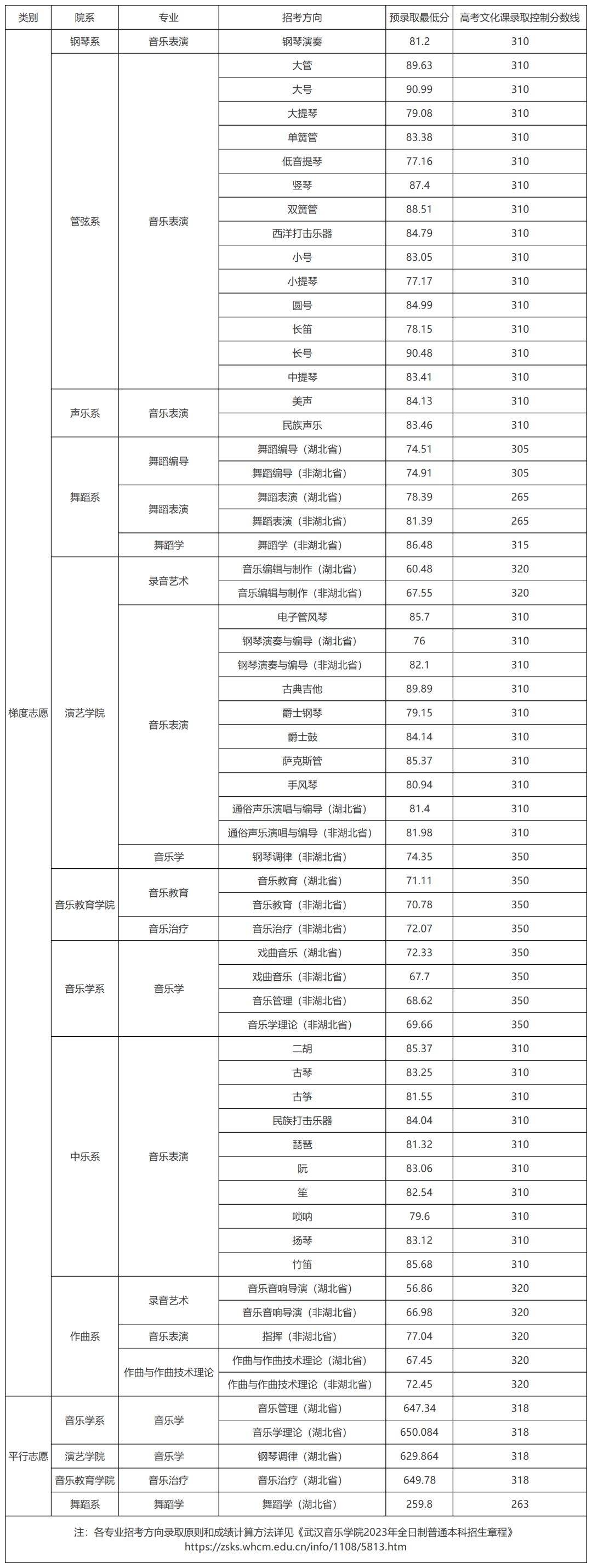 北京舞蹈学院独立设置本科艺术院校(28所)目前仅剩云南艺术学院尚未