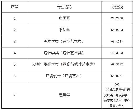46所艺术重点大学录取分数线汇总