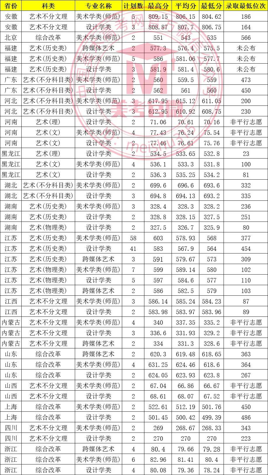 南京師範大學2024年美術學類設計學類專業繼續招生附2023錄取線