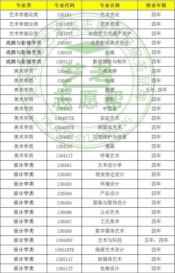 美術生可以填報哪些專業什麼專業好就業未來發展前景好