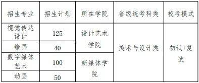 全國重點藝術類院校2024年招生人數變化彙總速看