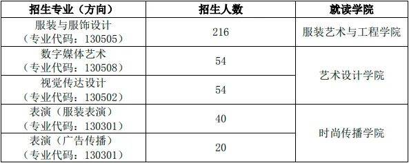 全國重點藝術類院校2024年招生人數變化彙總速看