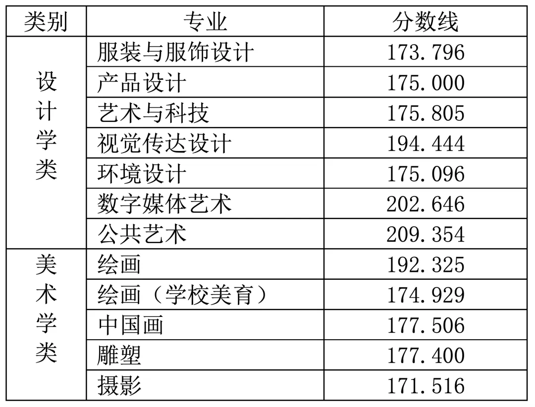 採用校考成績作為專業成績錄取的考生2023屆錄取分數線:視覺傳達設計