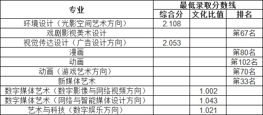 2024年校考專業:06中國傳媒大學2023屆錄取分數線:繪畫,視覺傳達設計