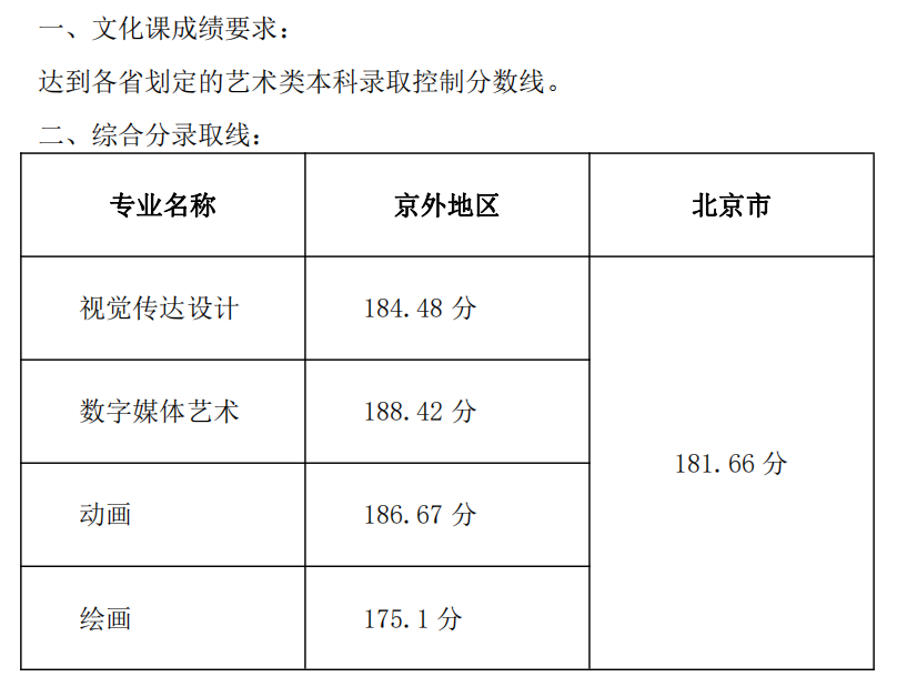 2023屆錄取分數線:繪畫,視覺傳達設計,數字媒體藝術,動畫.