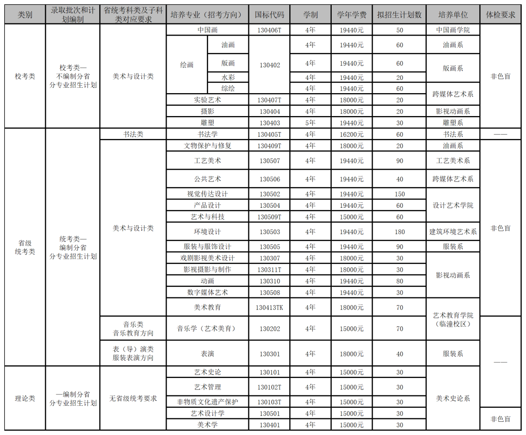 西安美術學院對比2023年:總招生人數不變,取消浙江三位一體招生名額